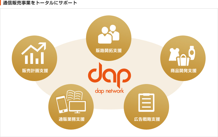 通信販売事業をトータルにサポート